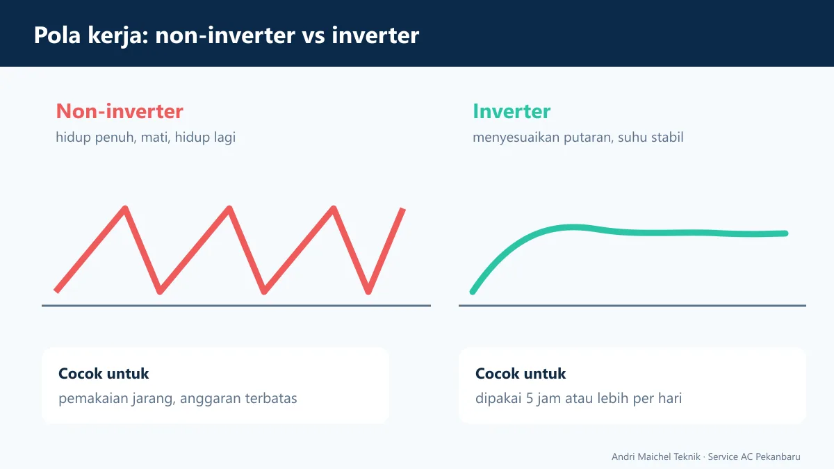 Grafik suhu ruangan: non-inverter naik turun, inverter stabil