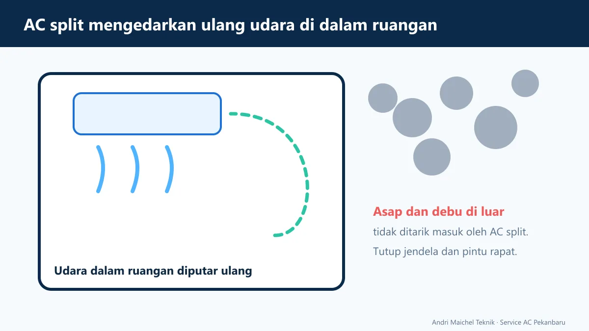 Diagram: AC split mengedarkan ulang udara dalam ruangan tanpa menarik udara dari luar