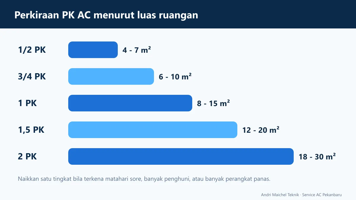 Tabel perkiraan kapasitas AC per luas ruangan: 1/2 PK, 3/4 PK, 1 PK, 1,5 PK, dan 2 PK