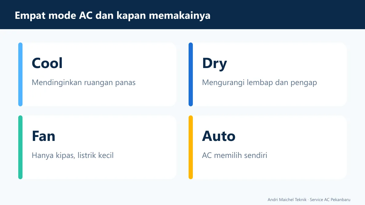 Empat mode utama AC dan situasi pemakaiannya