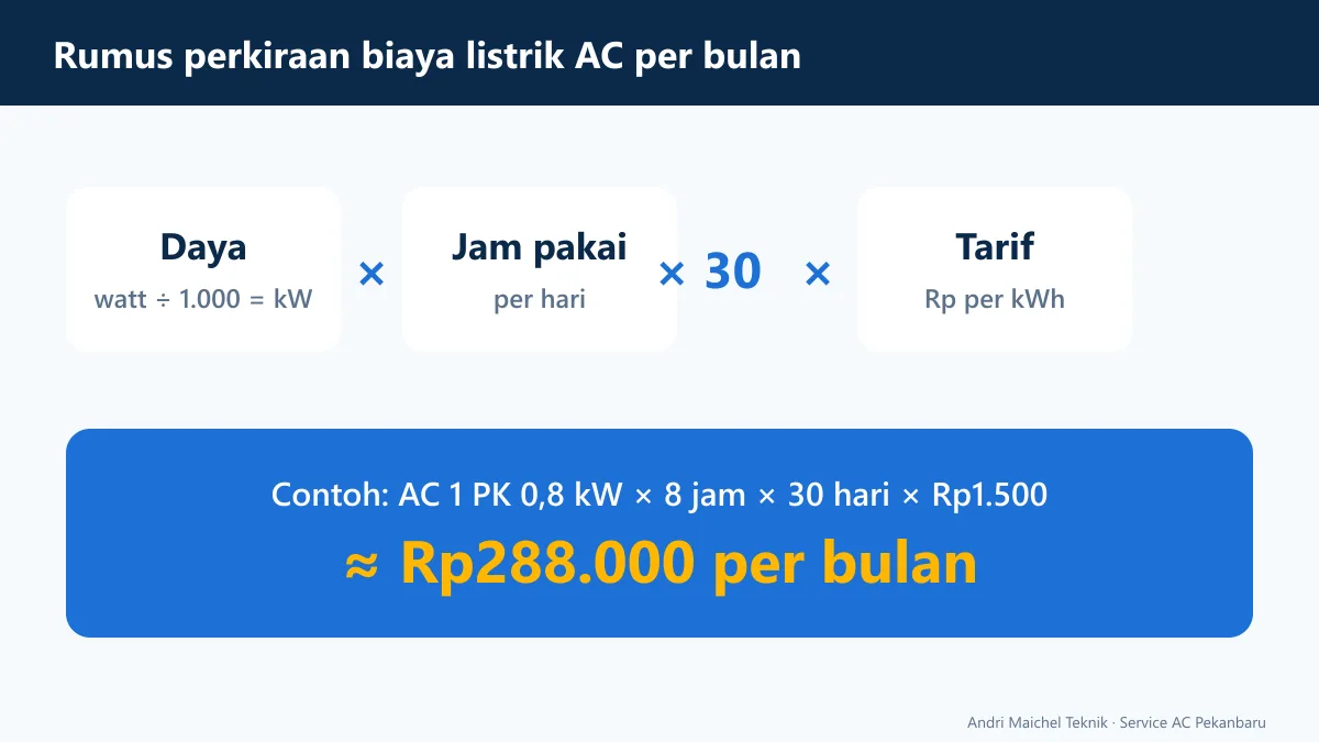 Rumus: daya dalam kW dikali jam per hari dikali 30 hari dikali tarif per kWh
